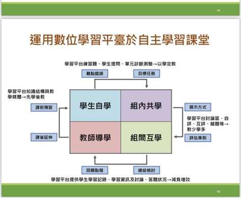 四學是什麼|什麼是「四學」模式，以及它如何在教育中應用？